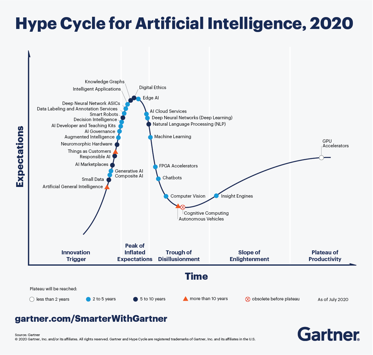 Hype cycle for AI as measured by time and expectations